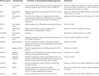 Advances in molecular characterization of myeloid proliferations associated with Down syndrome